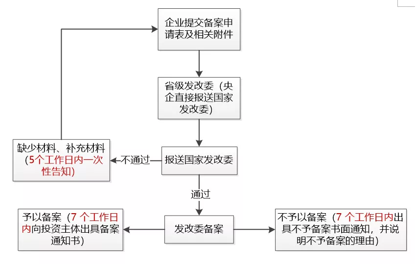 境外投資備案的申報(bào)與審批的流程是怎么樣的？